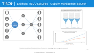 55
Example: TIBCO LogLogic - A Splunk Management Solution
© Copyright 2000-2015 TIBCO Software Inc.
http://www.tibco.de/assets/blt0da0bc2ea7d5b9b7/solution-brief-tibco-loglogic-splunk-management-solution.pdf
 