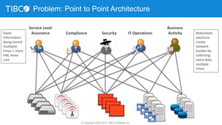 Service Level
Assurance Compliance Security
Business
ActivityIT Operations
Problem: Point to Point Architecture
Cloud
Same
information
being stored
multiples
times = more
HW, more
cost
Redundant
solutions
create
network
burden by
collecting
same data
multiple
times
© Copyright 2000-2015 TIBCO Software Inc.
 
