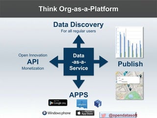 Data
-as-a-
Service
Open Innovation
API
Monetization
Publish
APPS
Data Discovery
For all regular users
Think Org-as-a-Platform
@opendatasoft
 