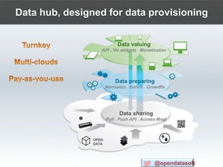 OPEN
DATA
Data valuing
API . Viz widgets . Monetization
Data preparing
Normalize . Enrich . Crowdfix
Data sharing
Pull . Push API . Access Mngt
@opendatasoft
Data hub, designed for data provisioning
 