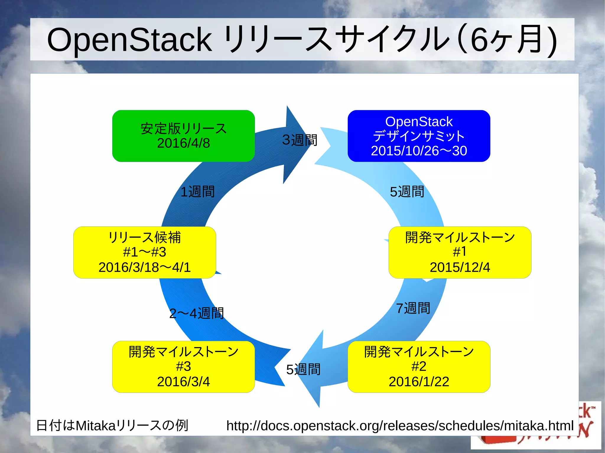 日付はMitakaリリースの例 http://docs.openstack.org/releases/schedules/mitaka.html
OpenStack リリースサイクル（6ヶ月)
OpenStack
デザインサミット
2015/10/26〜30
開発マイルストーン
#１
2015/12/4
開発マイルストーン
#2
2016/1/22
開発マイルストーン
#3
2016/3/4
リリース候補
#1〜#3
2016/3/18〜4/1
安定版リリース
2016/4/8
5週間
7週間
5週間
2〜4週間
1週間
３週間
 