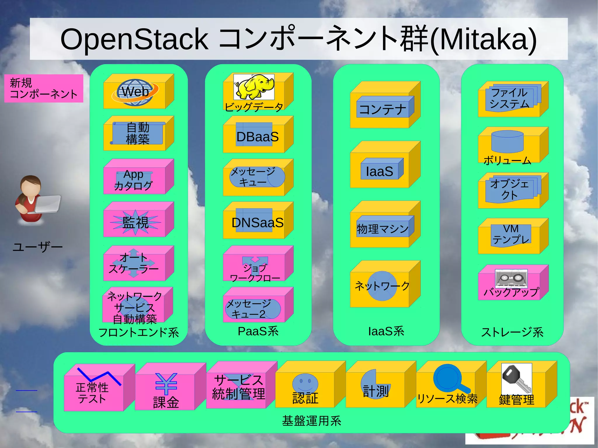 OpenStack コンポーネント群(Mitaka)
ユーザー
IaaS系
ネットワーク
IaaS
物理マシン
コンテナ
新規
コンポーネント
ストレージ系
オブジェ
クト
VM
テンプレ
ボリューム
ファイル
システム
バックアップ
PaaS系
ビッグデータ
DBaaS
DNSaaS
メッセージ
キュー
メッセージ
キュー２
ジョブ
ワークフロー
基盤運用系
課金
サービス
統制管理
正常性
テスト
フロントエンド系
Web
自動
構築
ネットワーク
サービス
自動構築
監視
App
カタログ
オート
スケーラー
認証
計測 リソース検索 鍵管理
 