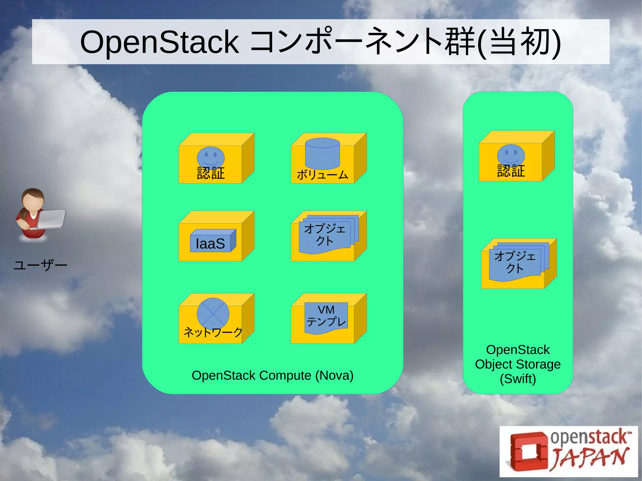 OpenStack Compute (Nova)
OpenStack
Object Storage
(Swift)
OpenStack コンポーネント群(当初)
ユーザー
オブジェ
クト
VM
テンプレ
ネットワーク
認証
IaaS
ボリューム
オブジェ
クト
認証
 
