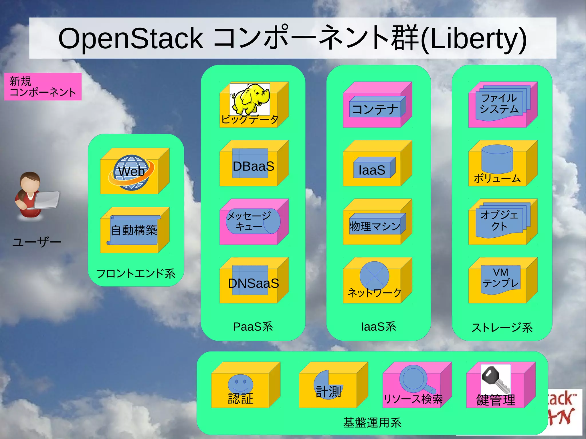 IaaS系 ストレージ系
基盤運用系
フロントエンド系
PaaS系
OpenStack コンポーネント群(Liberty)
ユーザー
Web
オブジェ
クト
VM
テンプレ
自動構築
ネットワーク
認証
計測
ビッグデータ
DBaaS IaaS
物理マシン
ボリューム
コンテナ
ファイル
システム
リソース検索
DNSaaS
鍵管理
メッセージ
キュー
新規
コンポーネント
 