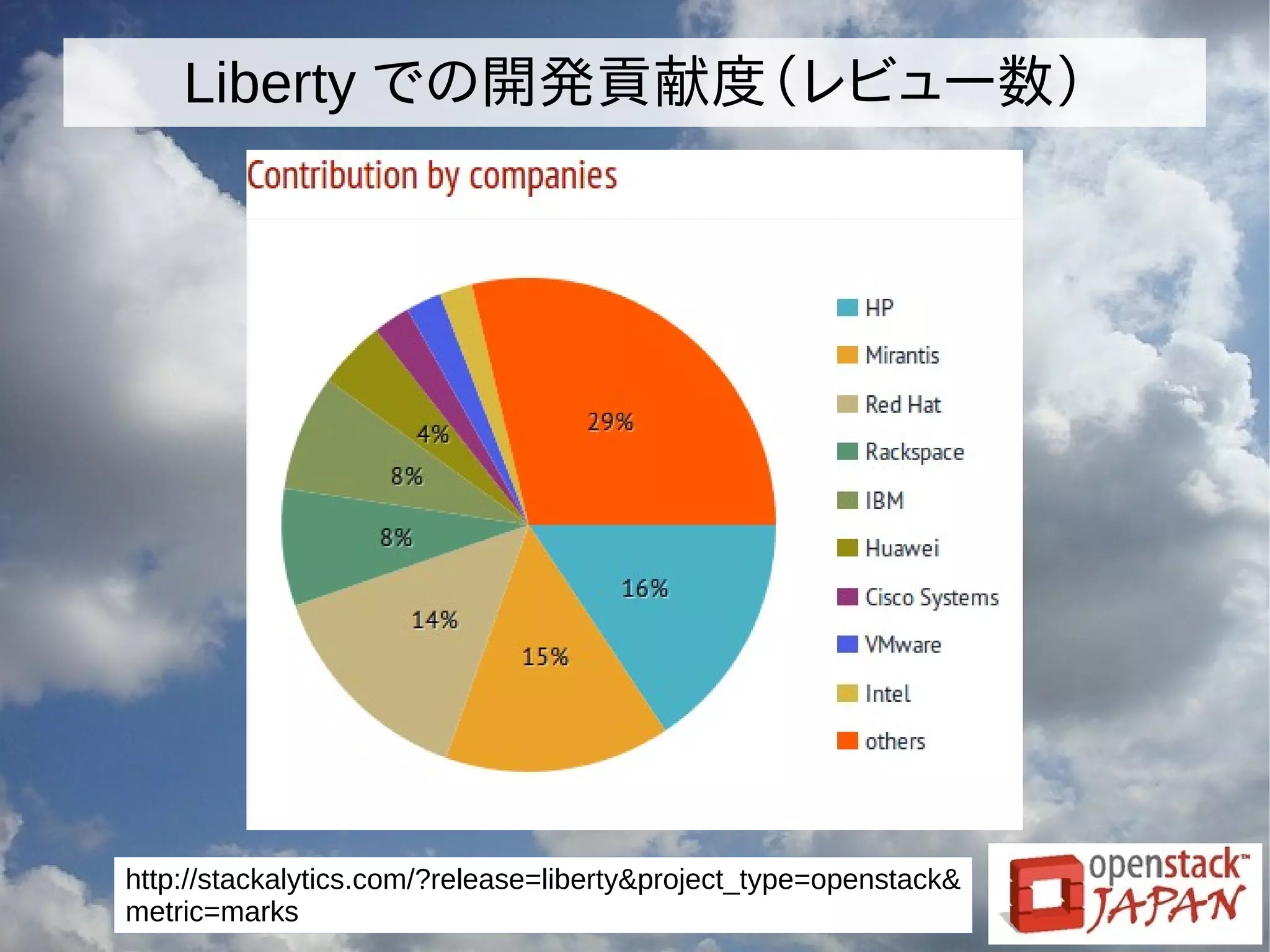 Liberty での開発貢献度（レビュー数）
http://stackalytics.com/?release=liberty&project_type=openstack&
metric=marks
 
