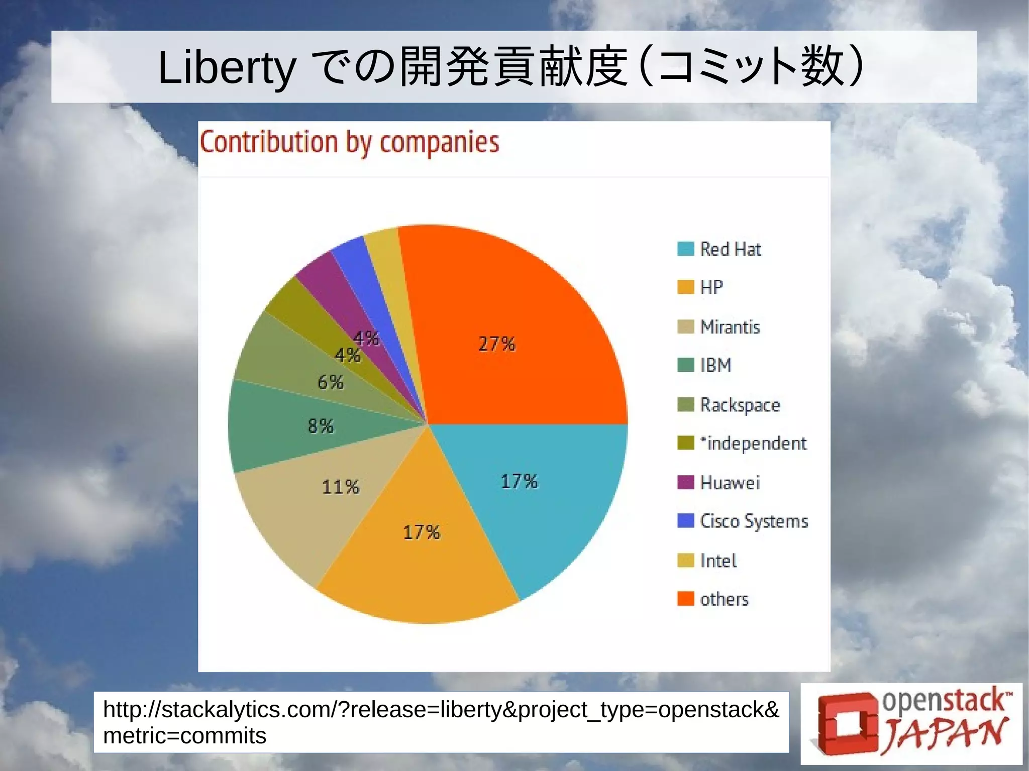 Liberty での開発貢献度（コミット数）
http://stackalytics.com/?release=liberty&project_type=openstack&
metric=commits
 