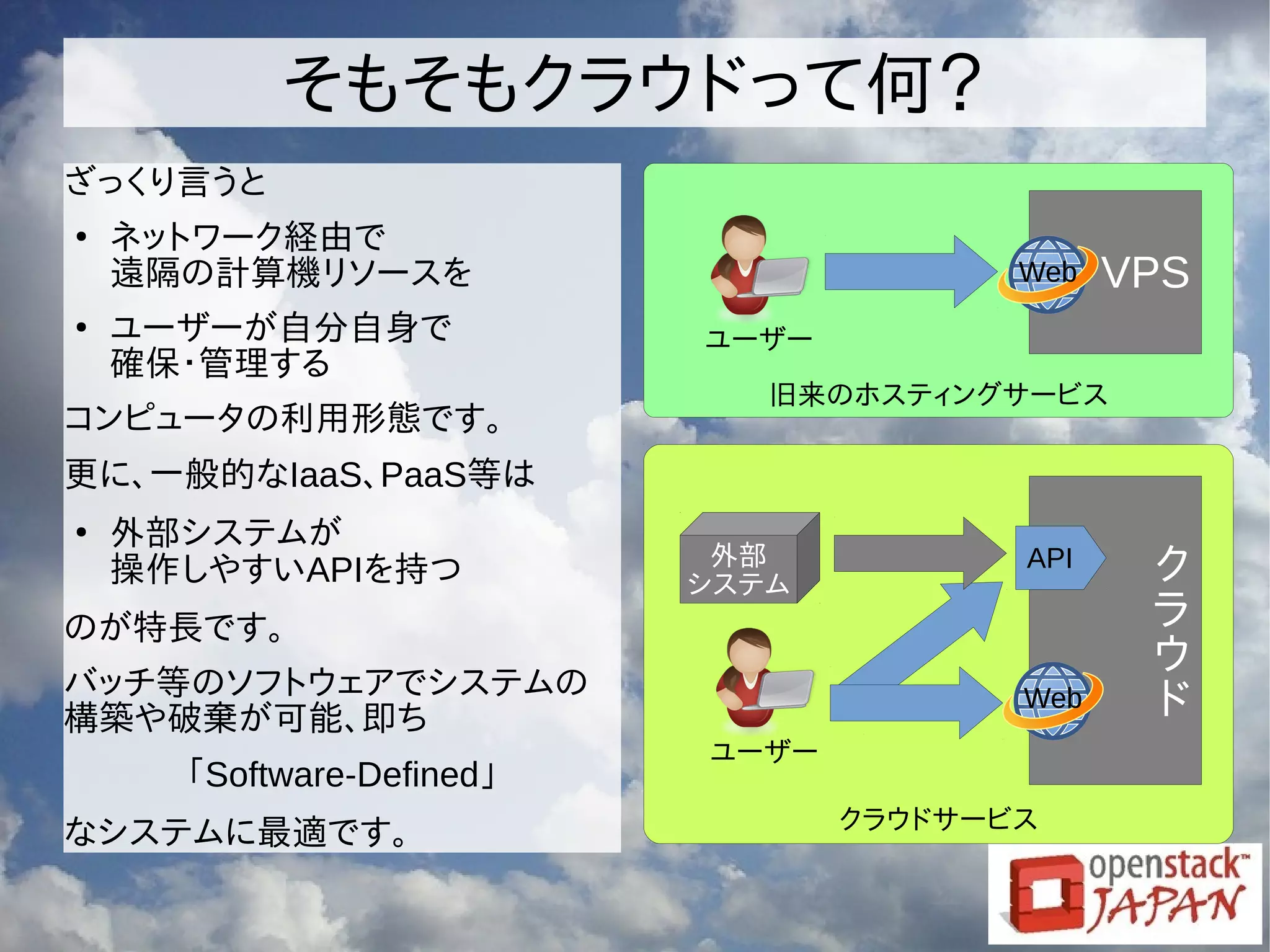 クラウドサービス
そもそもクラウドって何？
ざっくり言うと
●
ネットワーク経由で
遠隔の計算機リソースを
●
ユーザーが自分自身で
確保・管理する
コンピュータの利用形態です。
更に、一般的なIaaS、PaaS等は
●
外部システムが
操作しやすいAPIを持つ
のが特長です。
バッチ等のソフトウェアでシステムの
構築や破棄が可能、即ち
「Software-Defined」
なシステムに最適です。
ク
ラ
ウ
ド
ユーザー
Web
API外部
システム
旧来のホスティングサービス
VPS
ユーザー
Web
 