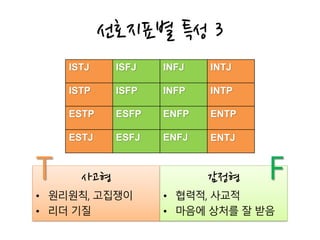 선호지표별 특성 3
ISTJ ISFJ INFJ INTJ
ISTP ISFP INFP INTP
ESTP ESFP ENFP ENTP
ESTJ ESFJ ENFJ ENTJ
사고형
• 원리원칙, 고집쟁이
• 리더 기질
감정형
• 협력적, 사교적
• 마음에 상처를 잘 받음
FT
 