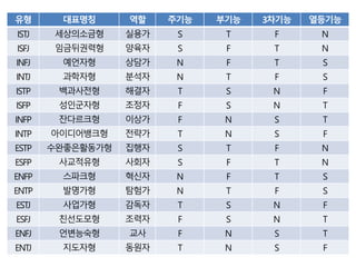유형 대표명칭 역할 주기능 부기능 3차기능 열등기능
ISTJ 세상의소금형 실용가 S T F N
ISFJ 임금뒤권력형 양육자 S F T N
INFJ 예언자형 상담가 N F T S
INTJ 과학자형 분석자 N T F S
ISTP 백과사전형 해결자 T S N F
ISFP 성인군자형 조정자 F S N T
INFP 잔다르크형 이상가 F N S T
INTP 아이디어뱅크형 전략가 T N S F
ESTP 수완좋은활동가형 집행자 S T F N
ESFP 사교적유형 사회자 S F T N
ENFP 스파크형 혁신자 N F T S
ENTP 발명가형 탐험가 N T F S
ESTJ 사업가형 감독자 T S N F
ESFJ 친선도모형 조력자 F S N T
ENFJ 언변능숙형 교사 F N S T
ENTJ 지도자형 동원자 T N S F
 