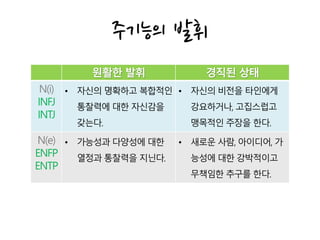 주기능의 발휘
원활한 발휘 경직된 상태
N(i)
INFJ
INTJ
• 자신의 명확하고 복합적인
통찰력에 대한 자신감을
갖는다.
• 자신의 비전을 타인에게
강요하거나, 고집스럽고
맹목적인 주장을 한다.
N(e)
ENFP
ENTP
• 가능성과 다양성에 대한
열정과 통찰력을 지닌다.
• 새로운 사람, 아이디어, 가
능성에 대한 강박적이고
무책임한 추구를 한다.
 