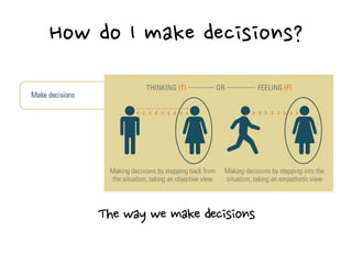 The way we make decisions
How do I make decisions?
 