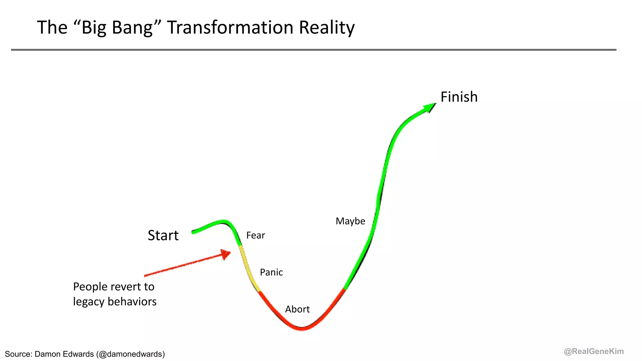 @RealGeneKim
The “Big Bang” Transformation Reality
Start
Finish
Fear
Panic
Abort
Maybe
People revert to
legacy behaviors
Source: Damon Edwards (@damonedwards)
 