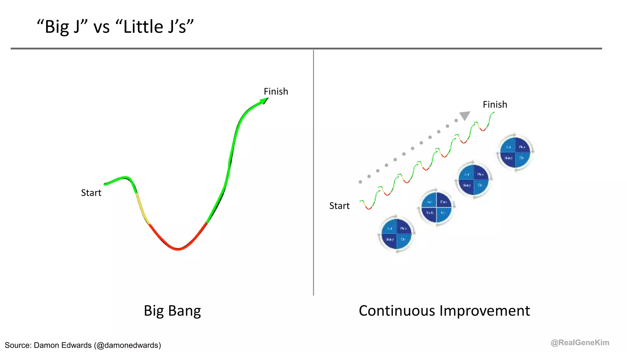 @RealGeneKim
“Big J” vs “Little J’s”
Start
Finish
Start
Finish
Big Bang Continuous Improvement
Source: Damon Edwards (@damonedwards)
 