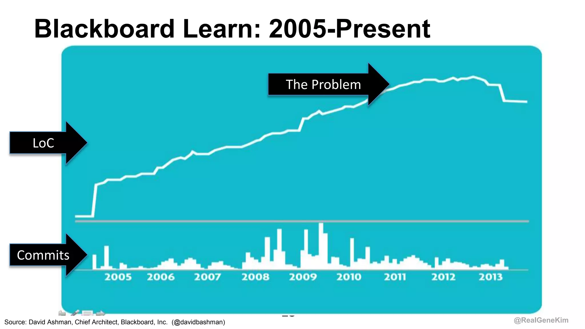 @RealGeneKim
Blackboard Learn: 2005-Present
23
Source: David Ashman, Chief Architect, Blackboard, Inc. (@davidbashman)
LoC
Commits
The Problem
 