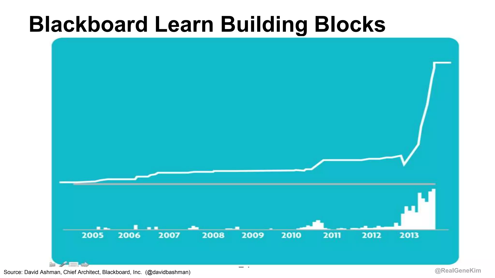 @RealGeneKim
Blackboard Learn Building Blocks
24
Source: David Ashman, Chief Architect, Blackboard, Inc. (@davidbashman)
 