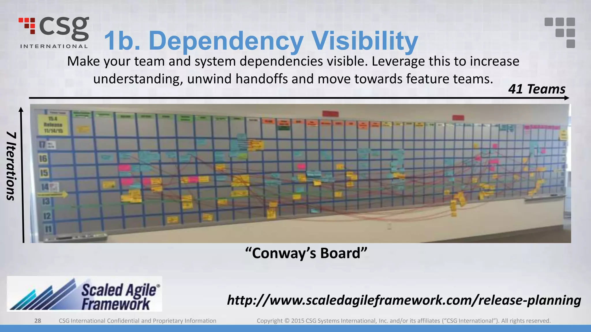 CSG International Confidential and Proprietary Information Copyright © 2015 CSG Systems International, Inc. and/or its affiliates (“CSG International”). All rights reserved.
1b. Dependency Visibility
28
Make your team and system dependencies visible. Leverage this to increase
understanding, unwind handoffs and move towards feature teams.
41 Teams
7Iterations
“Conway’s Board”
http://www.scaledagileframework.com/release-planning
 