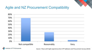 Agile and NZ Procurement Compatibility
0%
10%
20%
30%
40%
50%
60%
70%
80%
Not compatible Reasonably Very
Source: Those with Agile experience from IITP Software and Procurement Survey (2014)
 