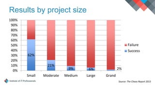 Results by project size
62%
21%
9% 6% 2%0%
10%
20%
30%
40%
50%
60%
70%
80%
90%
100%
Small Moderate Medium Large Grand
Failure
Success
Source: The Chaos Report 2015
 