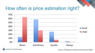 How often is price estimation right?
0%
10%
20%
30%
40%
50%
60%
70%
Never Sometimes Usually Always
Small
Large
Source: IITP Software and Procurement Survey (2014)
 
