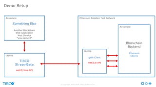 © Copyright 2000-2016 TIBCO Software Inc.
Blockchain
Backend
Ethereum
Clients
Something Else
Another Blockchain
Web Application
Web Service
“you name it”
geth Client
web3.js API
Ethereum Ropsten Test NetworkAnywhere
TIBCO
StreamBase
web3j Java API
Demo Setup
Laptop
Laptop
Anywhere
 