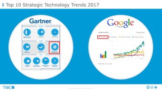 © Copyright 2000-2017 TIBCO Software Inc.
Top 10 Strategic Technology Trends 2017
 