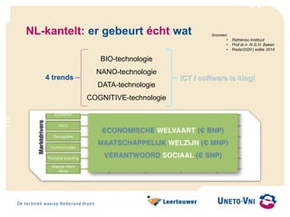 NL-kantelt: er gebeurt écht wat bronnen:
• Rathenau Instituut
• Prof.dr.ir. N.G.H. Baken
• Radar2020 | editie 2014
BIO-technologie
NANO-technologie
DATA-technologie
COGNITIVE-technologie
4 trends ICT / software is king!
 
