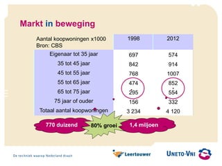 Markt in beweging
Aantal koopwoningen x1000
Bron: CBS
1998
Eigenaar tot 35 jaar 697
35 tot 45 jaar 842
45 tot 55 jaar 768
55 tot 65 jaar 474
65 tot 75 jaar 295
75 jaar of ouder 156
Totaal aantal koopwoningen 3 234
2012
574
914
1007
852
554
332
4 120
770 duizend 1,4 miljoen80% groei
 