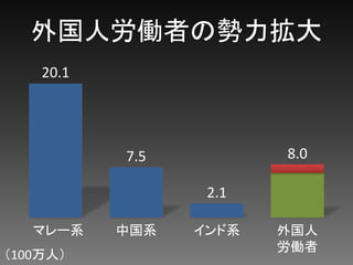 外国人労働者の勢力拡大
マレー系 中国系 インド系 外国人
労働者
20.1
7.5
2.1
8.0
（100万人）
 