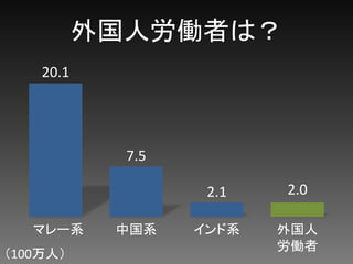 外国人労働者は？
マレー系 中国系 インド系 外国人
労働者
20.1
7.5
2.1 2.0
（100万人）
 