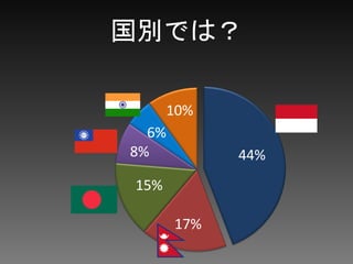 国別では？
44%
17%
15%
8%
10%
6%
 