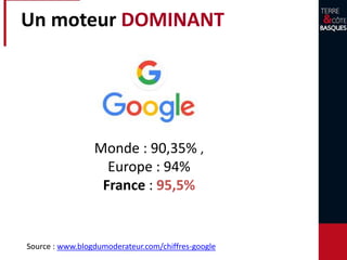 Un moteur DOMINANT
Monde : 90,35% ,
Europe : 94%
France : 95,5%
Source : www.blogdumoderateur.com/chiffres-google
 