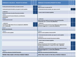 Il rispetto degli equilibri di bilancio
con l’applicazione dell’avanzo di
amministrazione in che modo
garantisce anche il rispetto del
pareggio di bilancio?
L’avanzo applicato al bilancio di
previsione concorre alla formazione
degli equilibri di bilancio previsti
dall’art. 162 del T.U.E.L, ma non è
un’entrata rilevante ai fini del
pareggio di bilancio. L’ente pertanto
potrà applicare l’avanzo
limitatamente alla quota di rimborso
di prestiti e all’ammontare del FCDE

Gli equilibri di bilancio
PAREGGIO DI BILANCIO : PROSPETTO ENTRATE
2
0
1
6
2
0
1
7
2
0
1
8
PAREGGIO DI BILANCIO:PROSPETTO SPESE
2
0
1
6
2
0
1
7
2
0
1
8
Fondo pluriennale vincolato per spese correnti
Titolo 1
Spese correnti al netto del FPV
Fondo pluriennale vincolato per spese in contocapitale + Fondo pluriennale vincolato per spese correnti
-a detrarre:
fondo pluriennale vincolato finanziato da debito
- Fondo Crediti di Dubbia Esigibilità
Titolo 1
Entrate correntidi naturatributaria,contributivae
perequativa
Titolo 2
Trasferimenti correnti
- a detrarre:
Spese sostenute dagli enti locali per interventi di bonifica
ambientale, (art. 1, comma 716,L208/2015)
- a detrarre:
Contributodi 390 milioni di euro complessivi (L.208/2015
art. 1, comma 20)
- a detrarre:
Spese correnti sostenutedai comuni delle aree colpite dal sisma
del 20-29 maggio (art. 1, comma 441,L208/2015)
Titolo 3
Entrate extratributarie
Titolo 4
Entrate in conto capitale
Titolo 2
Spese in conto capitale al netto del FPV
+ Fondo pluriennale vincolato per spese in conto capitale

-a detrarre:
fondo pluriennale vincolato finanziato da debito
- Fondo Crediti di Dubbia Esigibilità
- a detrarre:
Spese sostenute per interventi di edilizia e per interventi di
bonifica ambientale (art. 1, commi 713 e 716, L. 208/2015)
- a detrarre:
Spese correnti sostenutedai comuni delle aree colpite dal sisma
del 20-29 maggio (art. 1, comma 441,L208/2015
Titolo 5
Entrate da riduzione di attività finanziarie
Titolo 3
Spese per incremento di attività finanziarie
ENTRATE FINALI VALIDE AI FINI DELLA FINANZA PUBBLICA SPESE FINALI VALIDE AI FINI DELLA FINANZA PUBBLICA
 
