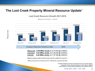 NYSE MKT: URG • TSX: URE 14
See Disclaimer re Forward-looking Statements and Projections (slide 2)
Measured: 9.39 Mlbs eU3O8 (in 9.74 Mt @ 0.048%)1
Indicated: 5.22 Mlbs eU3O8 (in 5.94 Mt @ 0.044%)
Inferred: 6.44 Mlbs eU3O8 (in 7.37 Mt @ 0.044%)
Based on grade cutoff of 0.02% eU3O8 and GT cutoffs of 0.2 and 0.3
1Measured resources not reduced by the 1,358,000 lbs. produced from MU1
*Amended Preliminary Economic Assessment for the Lost Creek Property,
Sweetwater County, Wyoming, February 8, 2016. (filed on SEDAR)
Increase in Resources Fukishima to Date . . . . . . . . . . .250%
March 2011 February 2012 April 2012 December 2013 June 2015 February 2016
5,230,000 5,765,300
8,348,200 8,655,000
11,084,000
14,609,000
780,000
2,017,800
2,869,100
4,740,000 5,040,000
6,439,000
Resources
Lost Creek Resource Growth 2011-2016
Measured & Indicated Inferred
 