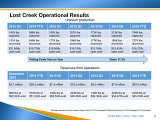 NYSE MKT: URG • TSX: URE 17
2013 Q4 2014 YTD 2015 Q1 2015 Q2 2015 Q3 2015 Q4 2015 YTD
141K lbs
captured
596K lbs
captured
192K lbs
captured
207K lbs
captured
172K lbs
captured
212K lbs
captured
784K lbs
captured
131K lbs
drummed
548K lbs
drummed
177K lbs
drummed
184K lbs
drummed
177K lbs
drummed
189K lbs
drummed
727K lbs
drummed
$21.98/lb
cash cost*
$19.73/lb
cash cost*
$18.86/lb
cash cost*
$16.15/lb
cash cost*
$15.19/lb
cash cost*
$15.42/lb
cash cost*
$16.27/lb
cash cost*
Uranium production
December
2013
2014 YTD 2015 Q1 2015 Q2 2015 Q3 2015 Q4 2015 YTD
$5.7 million $26.5 million $7.4 million $18.2 million $8.5 million $7.8 million $42.0 million
90K lbs at
$62.92/lb sold
518K lbs at
$51.22/lb sold
146K lbs at
$50.55/lb sold
404K lbs at
$45.08/lb sold
150K lbs at
$56.39/lb sold
225K lbs at
$34.47/lb sold
925K lbs at
$45.20/lb sold
Revenues from operations
Falling Costs Year on Year Down 17.5%
*Excludes severance and ad valorem taxes, which for 2014 averaged $2.48 per pound and for 2015 averaged $3.14 per pound
 