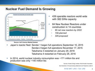 NYSE MKT: URG • TSX: URE
 439 operable reactors world wide
with 382 GWe capacity
 64 New Nuclear Reactors under
construction in 14 countries
• 90 net new reactors by 2022
• 159 planned
• 329 proposed
8
*Source: UxC Uranium Market Outlook
 Japan’s reactor fleet: Sendai 1 began full operations September 10, 2015
Sendai 2 began full operations November 17, 2015
Takahama 3 restarted on January 29, 2016
Takahama 4 restarted on February 26, 2016
 In 2014, world nuclear industry consumption was ~171 million lbs and
production was only ~145 million lbs
See Disclaimer re Forward-looking Statements and Projections (slide 2)
*Sources: Nuclear Energy Institute; World Nuclear Association
 