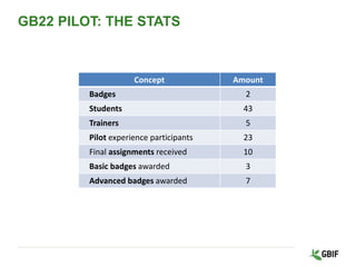 GB22 PILOT: THE STATS
Concept Amount
Badges 2
Students 43
Trainers 5
Pilot experience participants 23
Final assignments received 10
Basic badges awarded 3
Advanced badges awarded 7
 