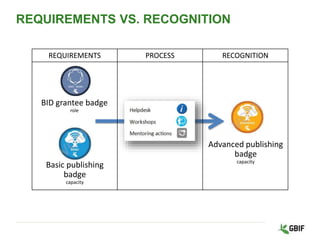 REQUIREMENTS PROCESS RECOGNITION
REQUIREMENTS VS. RECOGNITION
BID grantee badge
role
Advanced publishing
badge
capacity
Basic publishing
badge
capacity
 