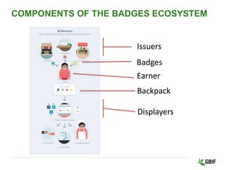 COMPONENTS OF THE BADGES ECOSYSTEM
Issuers
Badges
Backpack
Earner
Displayers
 