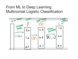 From ML to Deep Learning
Multinomial Logistic Classification
 