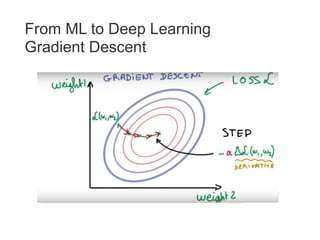 From ML to Deep Learning
Gradient Descent
 