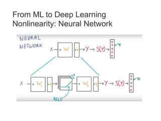 From ML to Deep Learning
Nonlinearity: Neural Network
 