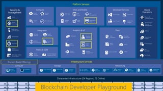 Platform Services
Security &
Management
Infrastructure Services
Web Apps
Mobile
Apps
API
Management
API
Apps
Logic
Apps
Notification
Hubs
Content Delivery
Network (CDN)
Media
Services
HDInsight Machine
Learning
Stream
Analytics
Data
Factory
Event
Hubs
Mobile
Engagement
Active
Directory
Multi-Factor
Authentication
Automation
Portal
Key Vault
Biztalk
Services
Hybrid
Connections
Service
Bus
Storage
Queues
Store /
Marketplace
Hybrid
Operations
Backup
StorSimple
Site
Recovery
Import/Export
SQL
Database
DocumentDB
Redis
Cache Search
Tables
SQL Data
Warehouse
Azure AD
Connect Health
AD Privileged
Identity
Management
Operational
Insights
Cloud
Services
Batch Remote App
Service
Fabric Visual Studio
Application
Insights
Azure SDK
Team Project
VM Image Gallery
& VM Depot
Blockchain Developer Playground
Current BaaS Offerings
 