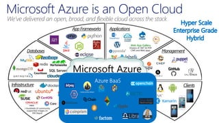 +Hundreds of community
supported images on
VM Depot
SQL Server
Microsoft Azure is an Open Cloud
We’ve delivered an open, broad, and flexible cloud across the stack
Web App Gallery
Dozens of .NET & PHP
CMS and Web apps
Microsoft Azure
 