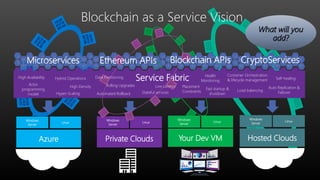 Azure
Windows
Server
Linux
Hosted Clouds
Windows
Server
Linux
Service Fabric
Private Clouds
Windows
Server
Linux
High Availability
Hyper-Scaling
Hybrid Operations
Microservices
High Density Rolling Upgrades Low Latency
Stateful services
Fast startup &
shutdown
Container Orchestration
& lifecycle management
Auto Replication &
Failover
Actor
programming
model
Load balancing
Self-healingData Partitioning
Automated Rollback
Health
Monitoring
Placement
Constraints
Your Dev VM
Windows
Server
Linux
Blockchain as a Service Vision
Ethereum APIs Blockchain APIs CryptoServices
What will you
add?
 