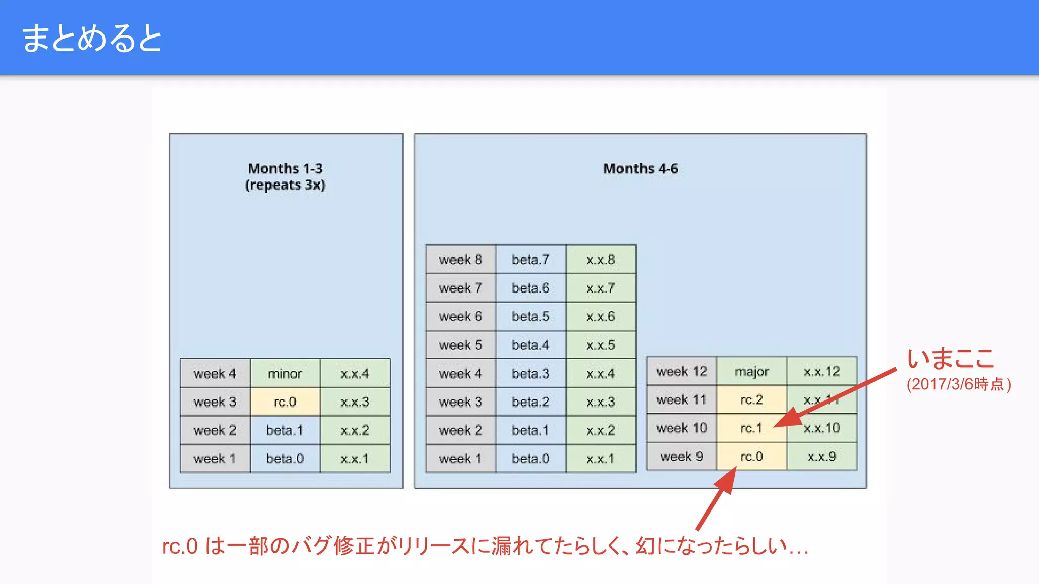 まとめると いまここ (2017/3/6時点) rc.0 は一部のバグ修正がリリースに漏れてたらしく、幻になったらしい… 