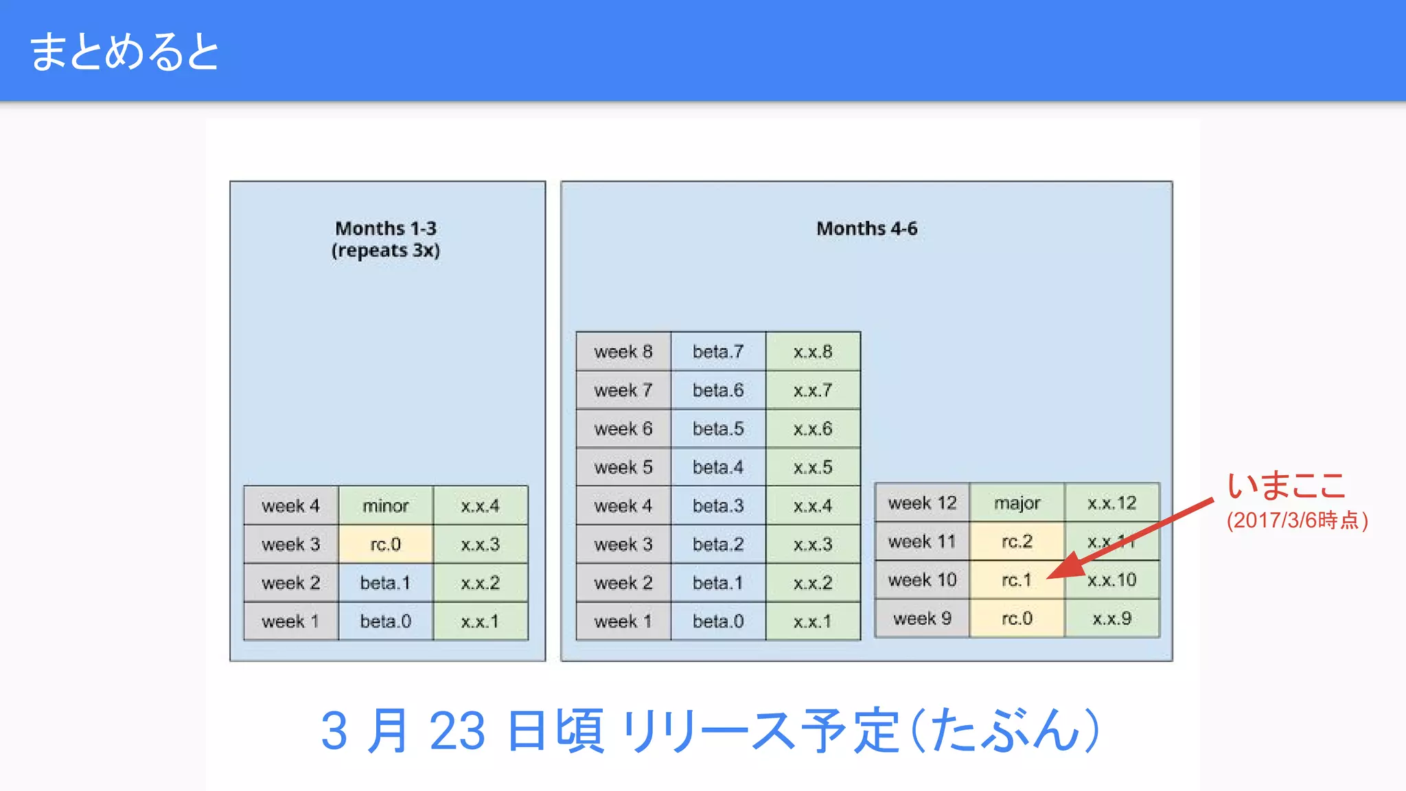 まとめると いまここ (2017/3/6時点) 3 月 23 日頃 リリース予定（たぶん） 