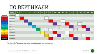 Период 1 2 3 4 5 6 7 8 9 10 11 12 13 14 15 16 17 18 19
1 уровень
2 уровень
3 уровень
4 уровень
5 уровень и т.д.
6 уровень и т.д.
7 уровень и т.д.
8 уровень
9 уровень и т.д.
09.03.2016Автор: Емелин Андрей +79175784150 aaemelin@live.ru 18
Белый
До2
Си
Ля
Соль
Фа
Ми
Ре
До
Черный
Где До и До2 будут отличаться октавами и звуками в них
 