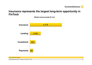 11CommerzVentures GmbH ‌ Frankfurt a.M. | March 07, 2016
CommerzVentures
Insurance represents the largest long-term opportunity in
FinTech
Source: Swiss Re, McKinsey
Global revenue pools ($, bn)
Payments
Investment
Lending
Insurance
481
851
1,628
4,778
 