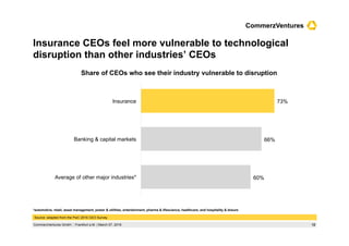12CommerzVentures GmbH ‌ Frankfurt a.M. | March 07, 2016
CommerzVentures
Insurance CEOs feel more vulnerable to technological
disruption than other industries’ CEOs
Source: adapted from the PwC 2015 CEO Survey
Share of CEOs who see their industry vulnerable to disruption
Average of other major industries*
Banking & capital markets
Insurance
*automotive, retail, asset management, power & utilities, entertainment, pharma & lifescience, healthcare, and hospitality & leisure
60%
66%
73%
 