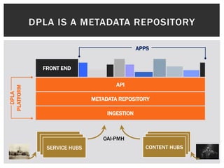 DPLA IS A METADATA REPOSITORY
SERVICE HUBS CONTENT HUBS
DPLA
PLATFORM
INGESTION
METADATA REPOSITORY
API
FRONT END
APPS
OAI-PMH
 